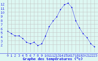 Courbe de tempratures pour Nonaville (16)