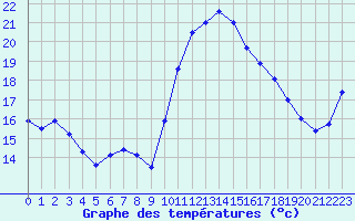 Courbe de tempratures pour Embrun (05)