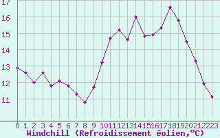 Courbe du refroidissement olien pour Saint-Brieuc (22)