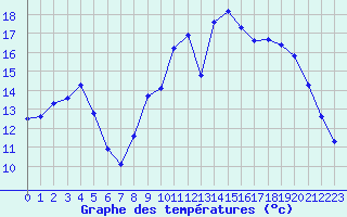 Courbe de tempratures pour La Chapelle-Montreuil (86)