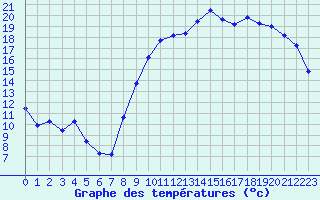 Courbe de tempratures pour Saint-Philbert-de-Grand-Lieu (44)