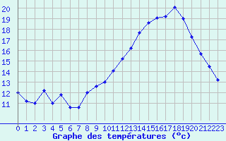 Courbe de tempratures pour Le Bourget (93)