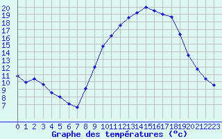 Courbe de tempratures pour Xonrupt-Longemer (88)