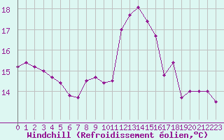 Courbe du refroidissement olien pour Ouessant (29)