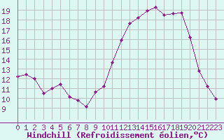 Courbe du refroidissement olien pour Frontenay (79)