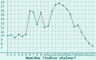 Courbe de l'humidex pour Potes / Torre del Infantado (Esp)