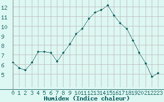 Courbe de l'humidex pour Pordic (22)