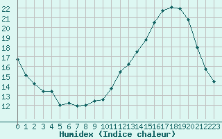 Courbe de l'humidex pour Saint-Germain-le-Guillaume (53)