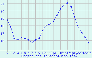 Courbe de tempratures pour Mouilleron-le-Captif (85)