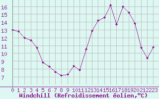 Courbe du refroidissement olien pour Cap Cpet (83)