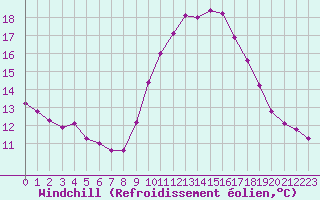 Courbe du refroidissement olien pour Les Pennes-Mirabeau (13)
