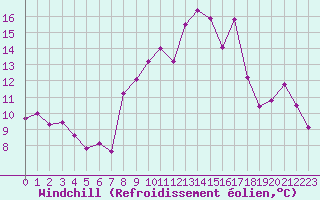 Courbe du refroidissement olien pour Cap Corse (2B)