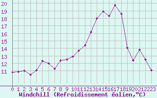 Courbe du refroidissement olien pour Celles-sur-Ource (10)
