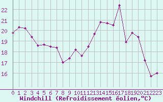 Courbe du refroidissement olien pour Gruissan (11)