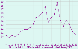 Courbe du refroidissement olien pour Mirebeau (86)