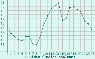 Courbe de l'humidex pour Evreux (27)
