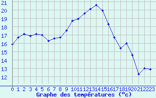 Courbe de tempratures pour Hyres (83)
