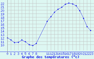 Courbe de tempratures pour Chailles (41)