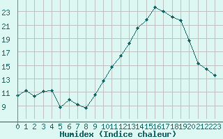 Courbe de l'humidex pour Vernouillet (78)