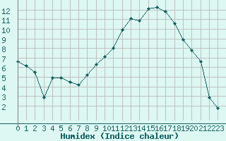 Courbe de l'humidex pour Luxeuil (70)