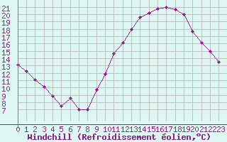 Courbe du refroidissement olien pour Lussat (23)