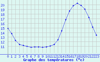 Courbe de tempratures pour Sandillon (45)