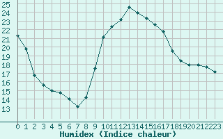 Courbe de l'humidex pour Blus (40)