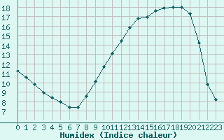 Courbe de l'humidex pour Corny-sur-Moselle (57)