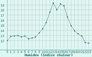 Courbe de l'humidex pour Salon-de-Provence (13)