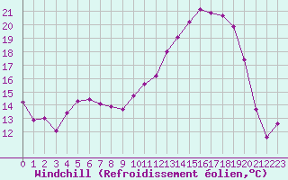 Courbe du refroidissement olien pour Niort (79)