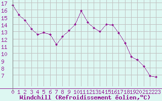 Courbe du refroidissement olien pour Langres (52) 