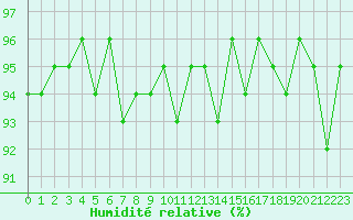 Courbe de l'humidit relative pour Kernascleden (56)