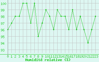 Courbe de l'humidit relative pour Bonnecombe - Les Salces (48)