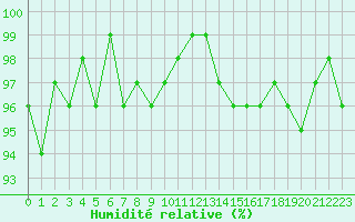 Courbe de l'humidit relative pour Sorcy-Bauthmont (08)