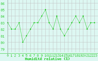 Courbe de l'humidit relative pour Anglars St-Flix(12)