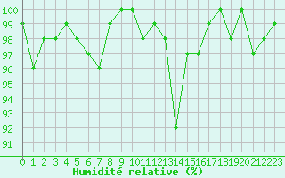Courbe de l'humidit relative pour Bellefontaine (88)