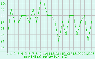 Courbe de l'humidit relative pour Xonrupt-Longemer (88)