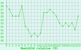 Courbe de l'humidit relative pour Forceville (80)