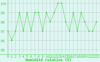 Courbe de l'humidit relative pour Sainte-Ouenne (79)