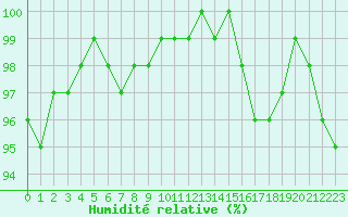 Courbe de l'humidit relative pour Saint-Germain-le-Guillaume (53)