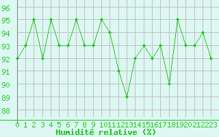 Courbe de l'humidit relative pour Courcouronnes (91)