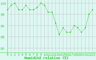 Courbe de l'humidit relative pour Jarnages (23)