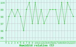 Courbe de l'humidit relative pour Lans-en-Vercors (38)