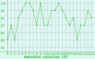 Courbe de l'humidit relative pour Sermange-Erzange (57)