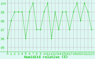 Courbe de l'humidit relative pour Cernay (86)