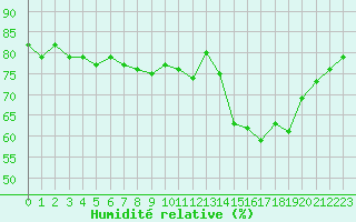 Courbe de l'humidit relative pour Guret Saint-Laurent (23)