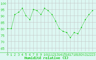 Courbe de l'humidit relative pour Bonnecombe - Les Salces (48)