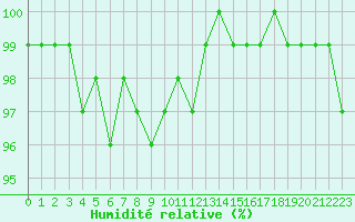 Courbe de l'humidit relative pour Lons-le-Saunier (39)