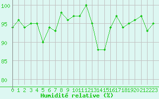 Courbe de l'humidit relative pour Mazres Le Massuet (09)