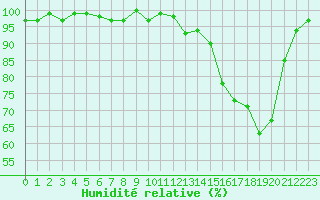 Courbe de l'humidit relative pour Brigueuil (16)